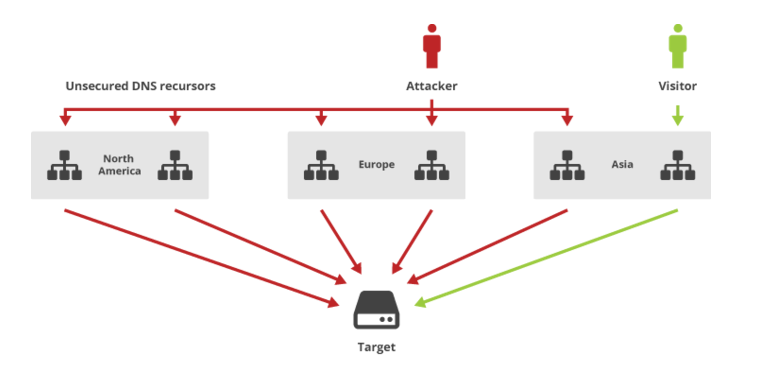 How-to-protect-site-from-ddos