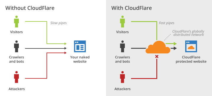 how-to-add/remove-cloudflare