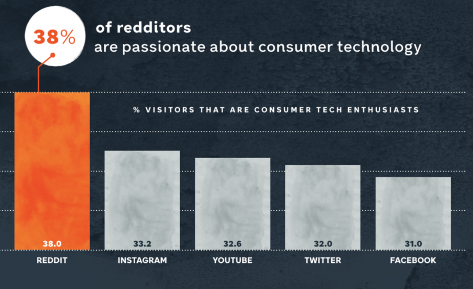 38% of Users are Technology Enthusiasts