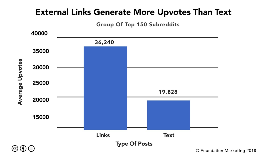 External Links are the Most Popular Type of Content
