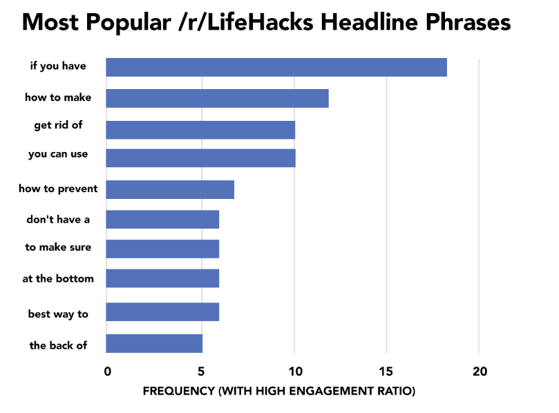 “If You Have” is the Most Popular Headline Phrases in the LifeHacks Subreddit