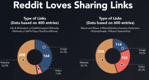 More Than 50% Of The Content In Top Subreddits Are Links