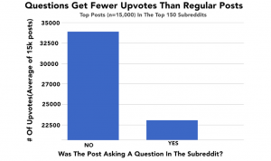 Posts Without Questions Receive More Upvotes