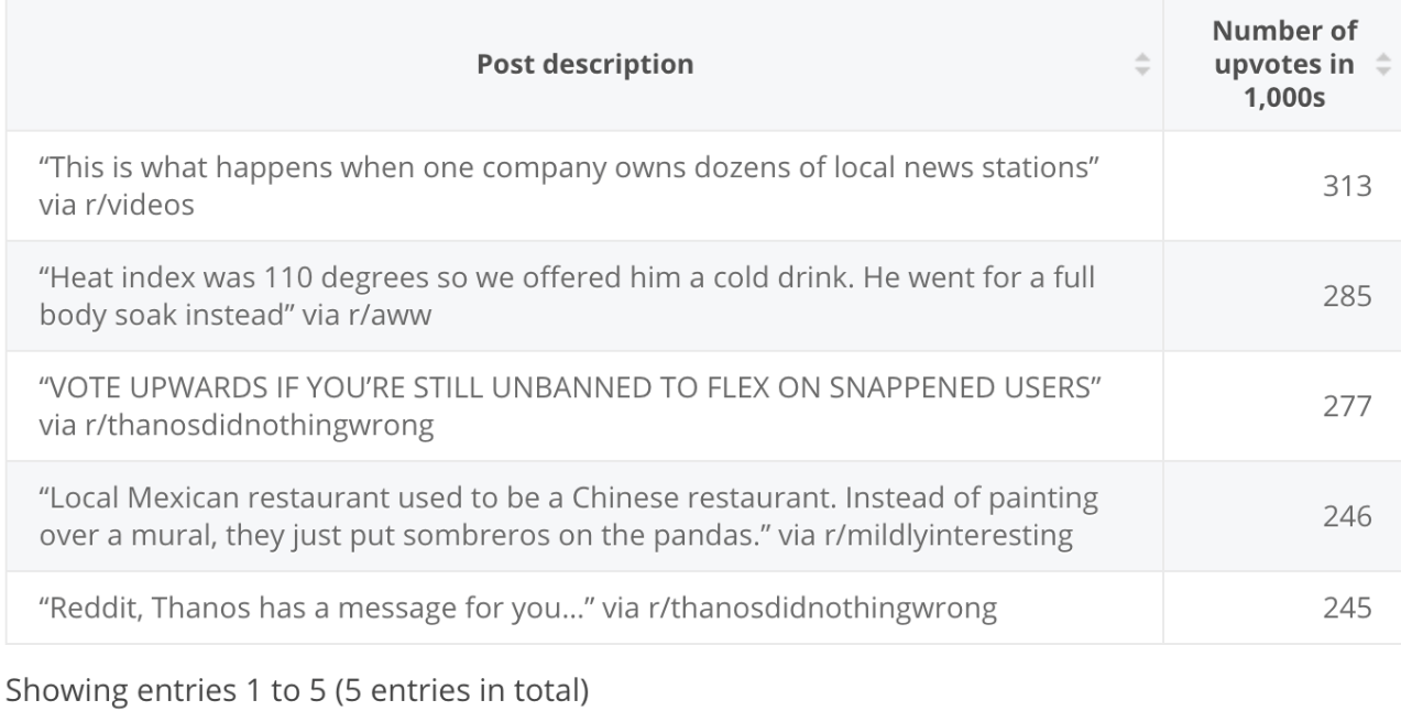 The 2018 article with the most upvotes was The 2018 article with the most upvotes was