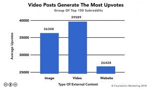 Videos are the Most Upvoted External Links