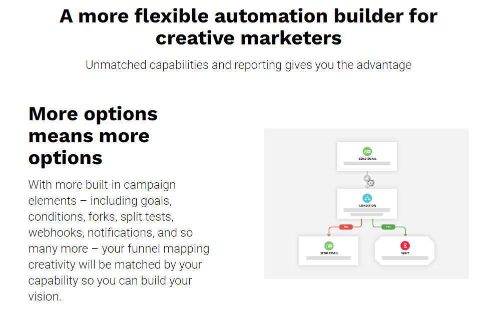 Ontraport- Automations