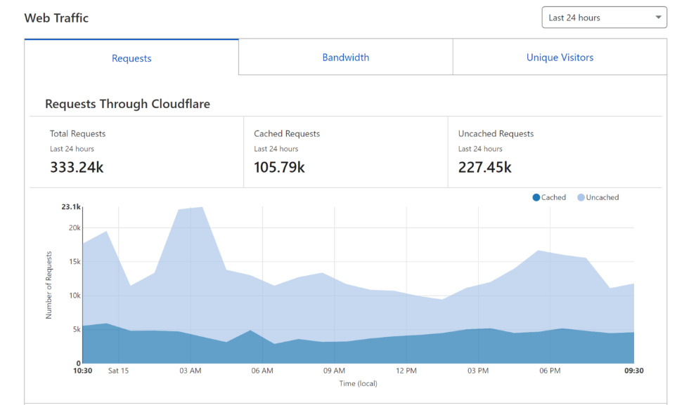 Cloudflare Performance