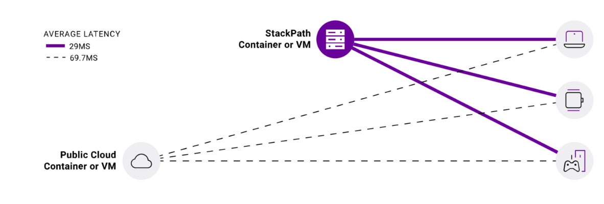 Stackpath Performance